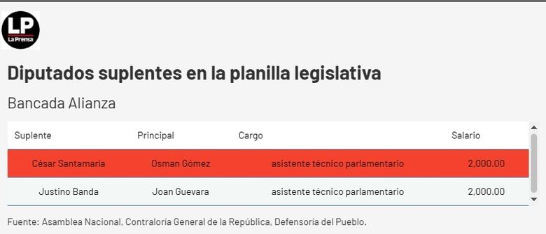 Diputados suplentes o funcionarios eventuales: la Asamblea tendrá que explicar a la fiscalía el uso de la planilla 002