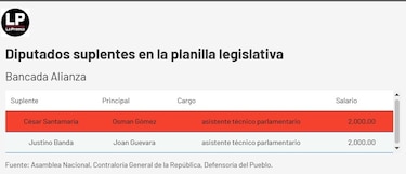 Diputados suplentes o funcionarios eventuales: la Asamblea tendrá que explicar a la fiscalía el uso de la planilla 002