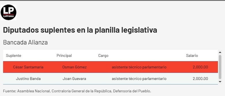Diputados suplentes o funcionarios eventuales: la Asamblea tendrá que explicar a la fiscalía el uso de la planilla 002