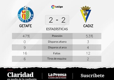 Getafe empata de visitante ante Cádiz