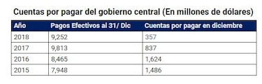 MEF explica el arrastre de las deudas con proveedores
