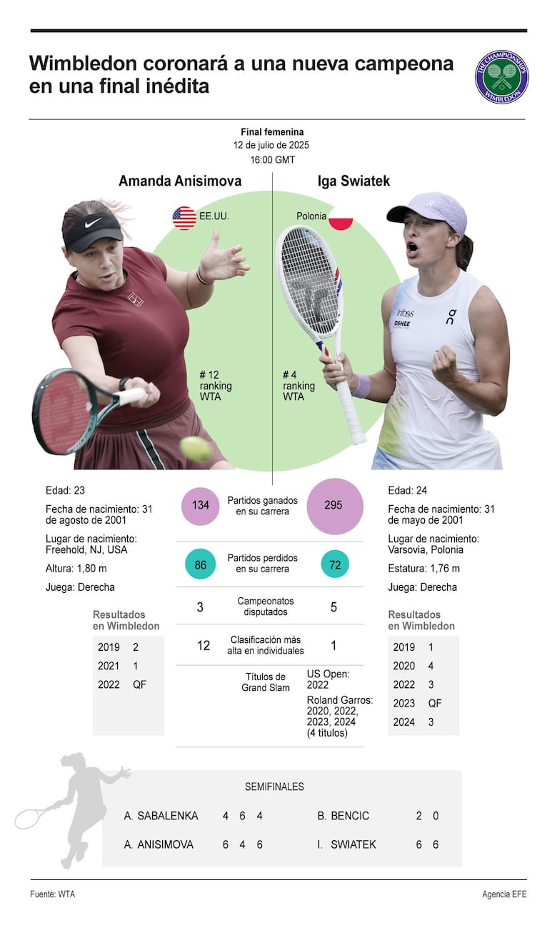 Wimbledon: Iga Swiatek y Amanda Anisimova se enfrentan en una final inédita