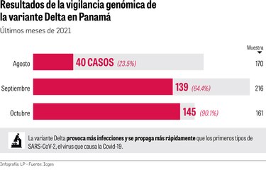 Variante Delta, en el 90.1% de los casos; aprueban aplicar dosis de refuerzo a partir de los 18 años