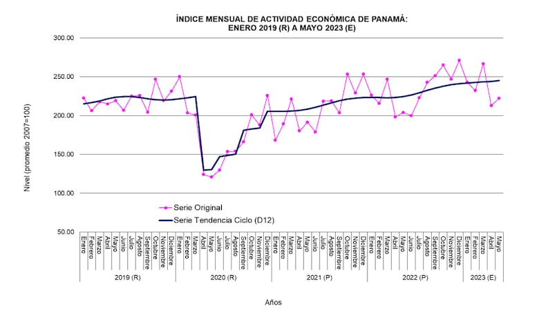 Actividad económica creció 8.96% al cierre de mayo