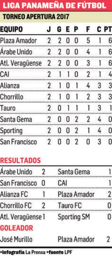 Tres semifinalistas en el primer lugar