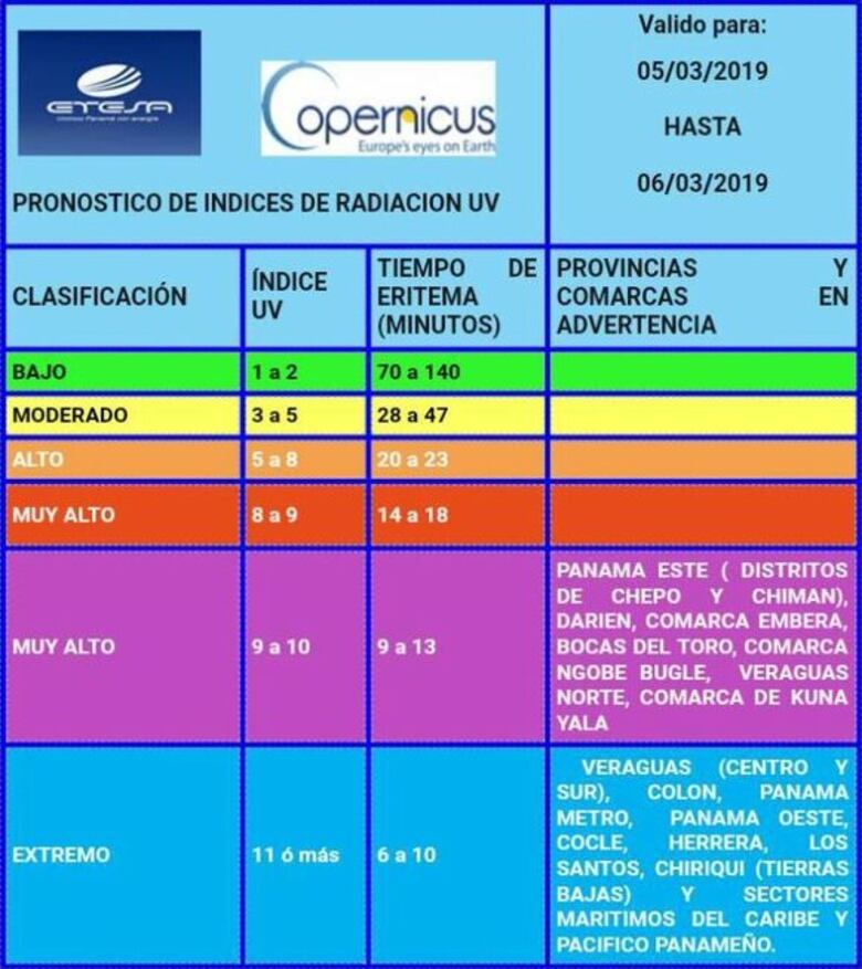 Está vigente un aviso por índices extremos de radiación ultravioleta