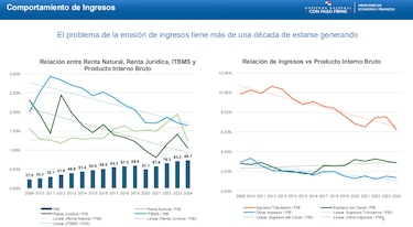 MEF adelanta reforma fiscal para frenar déficit sin subir impuestos