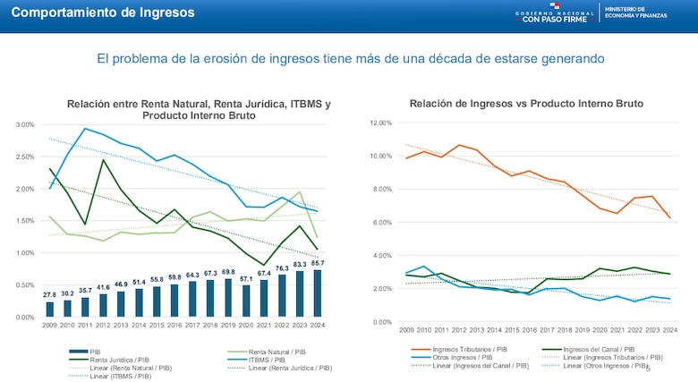 MEF adelanta reforma fiscal para frenar déficit sin subir impuestos