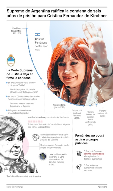 Corte Suprema deja en firme condena a prisión de expresidenta argentina Cristina Fernández