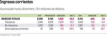 Los ingresos caen $645 millones