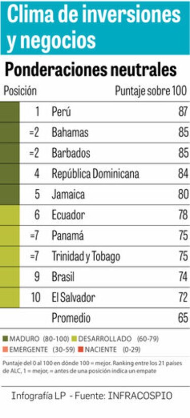Panamá entre los países con mejor clima para atraer negocios de asociaciones público privadas