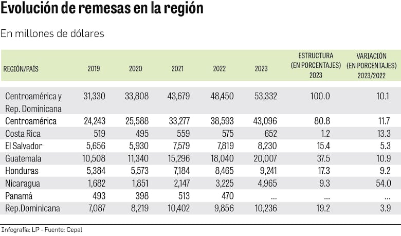 Remesas en la región repuntarán en 10% este año