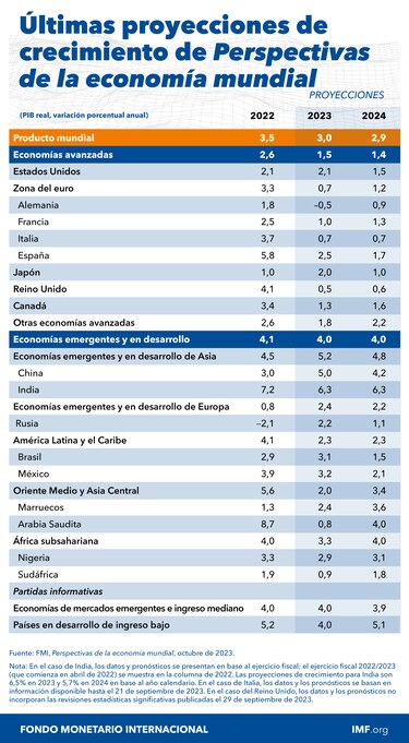El FMI mejora sus previsiones económicas de Latinoamérica, gracias a Brasil y México