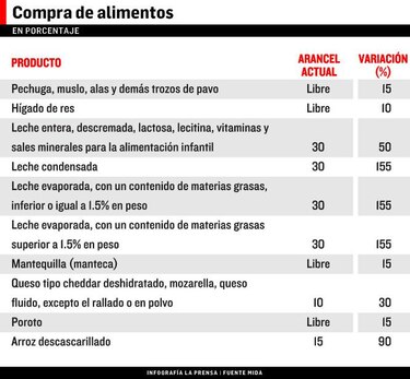 Restablecen aranceles de importación