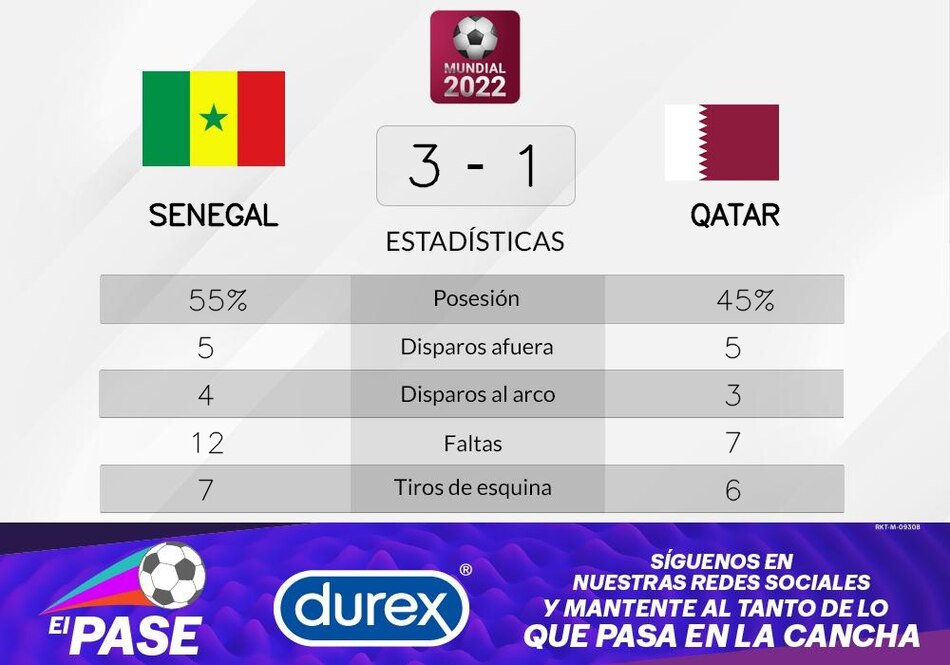 Senegal supera a Qatar en la Grupo A del Mundial