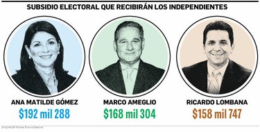 Independientes se repartirán $1.6 millones para campaña