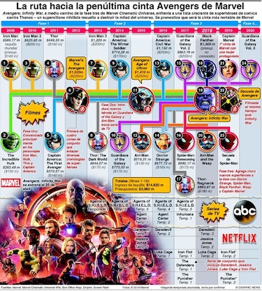 Avengers y el plan de Marvel