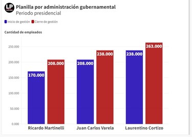 Crecimiento de la planilla estatal: más de 93,000 nuevos funcionarios en 15 años