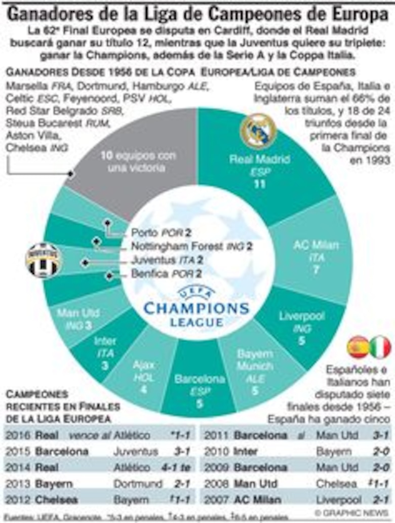 Real Madrid intenta seguir reinando; Juventus quiere poner fin a la sequía