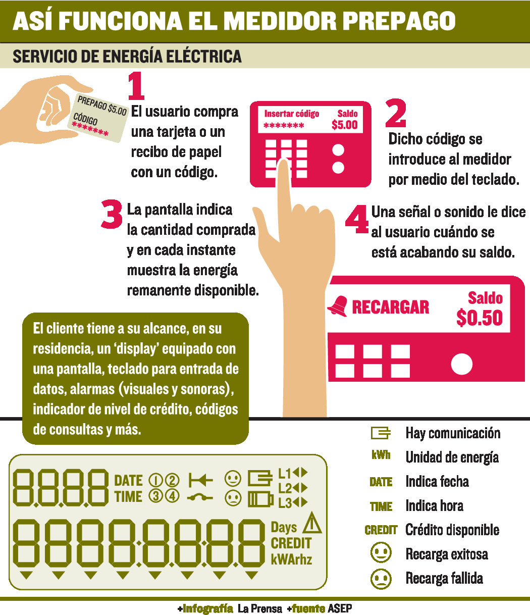 Crece uso de energía prepagada