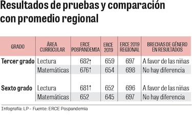 Educación pospandemia: mejoras en lectura y retroceso en matemáticas, según ERCE