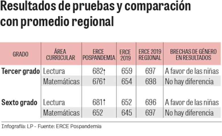 Crisis educativa: 9 de cada 10 estudiantes de sexto grado reprueban matemáticas