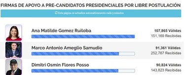 Ameglio desplaza a Flores en lista de precandidatos presidenciales independientes