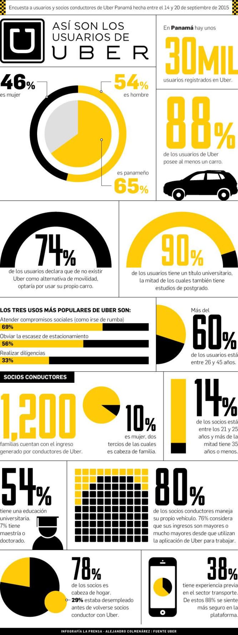 Uber, a favor de un reglamento