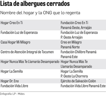 Mides devolvió 64 niños a sus familias por cierre de 8 albergues por abusos