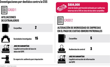 Fiscalía: lesión a la CSS asciende a $804 mil
