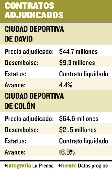 $30 millones pagados en obras sin concluir