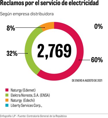Clientes de eléctricas reclaman por alto consumo