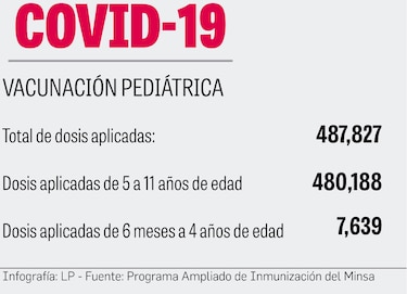 Alerta roja por la baja vacunación de niños contra la covid-19 y otros virus