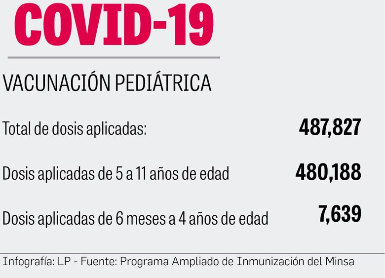 Alerta roja por la baja vacunación de niños contra la covid-19 y otros virus