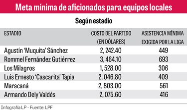 Tauro es el equipo más taquillero como local