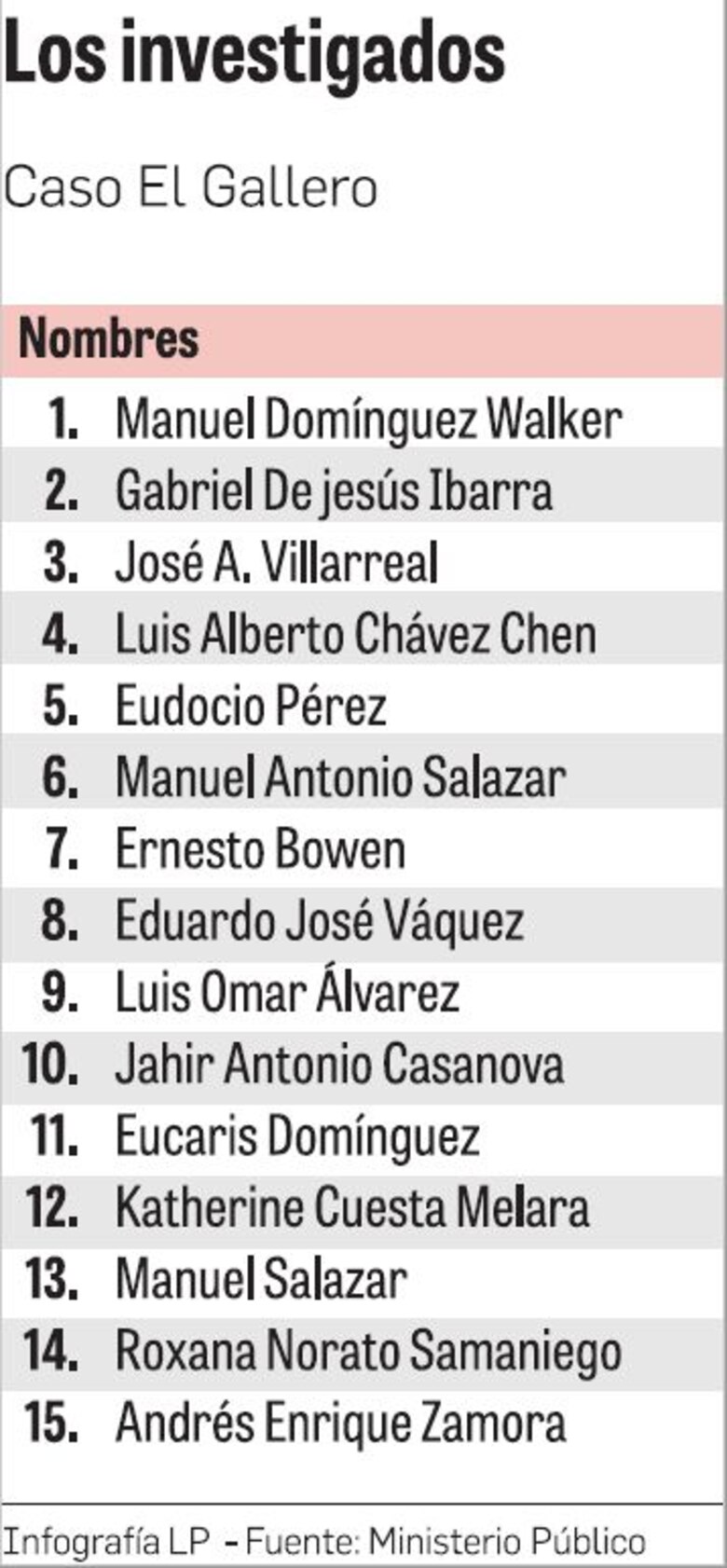 Caso El Gallero: Tribunal de juicio saca las espuelas