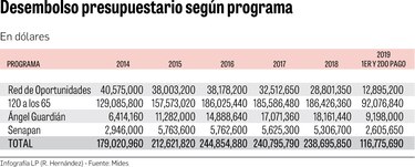 Mides: $1,232 millones en subsidios durante los últimos cinco años