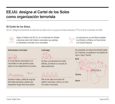 Washington intensifica presión sobre Maduro al catalogar al Cartel de los Soles como grupo terrorista