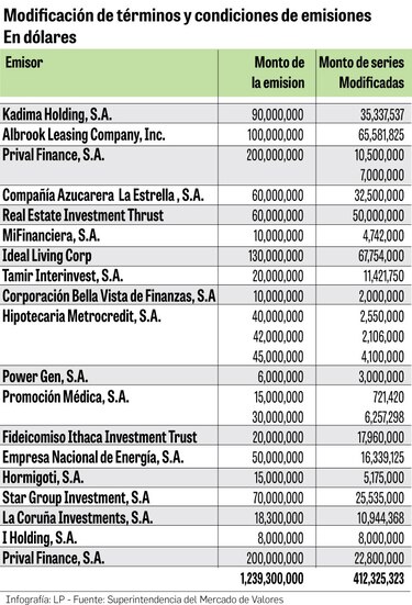 Modifican términos en emisiones por $412 millones