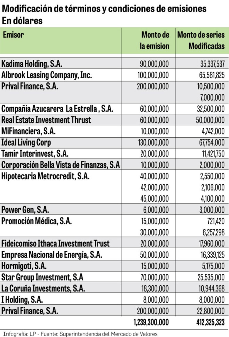 Modifican términos en emisiones por $412 millones