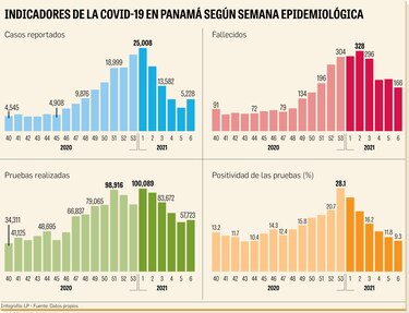 Panamá logra bajar el riesgo de infección del SARS-CoV-2