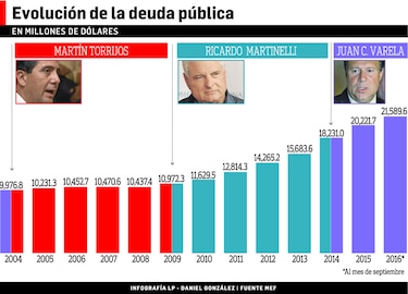 Deuda pública se duplicó en una década