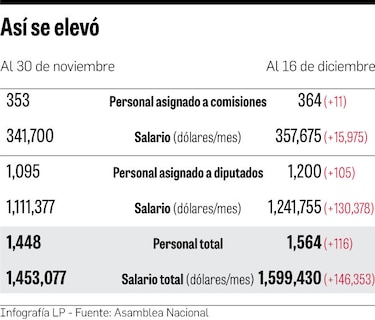 Diputados aumentan sus planillas personales