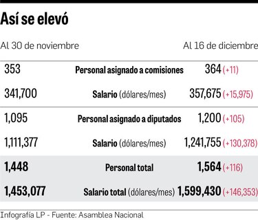 Diputados aumentan sus planillas personales