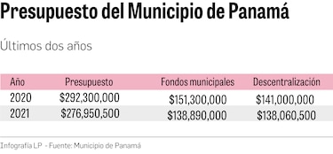 Consulta ciudadana marca debate de presupuesto municipal de 2021