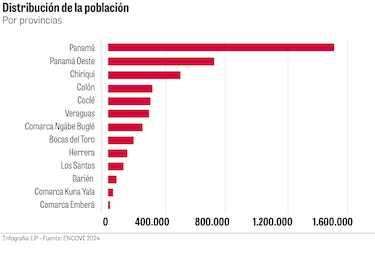 Así viven en Panamá: 29% de hogares enfrenta inseguridad alimentaria