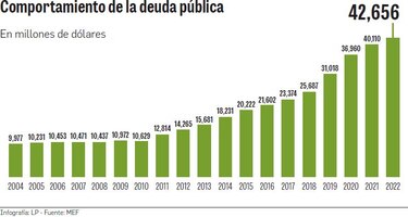 Deuda y planilla, al alza en presupuesto de 2022
