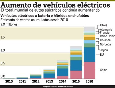 China eliminaría autos a gasolina