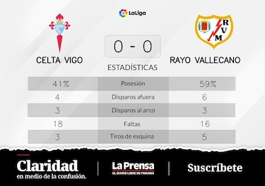 Celta de Vigo, en pésimas condiciones tras el empate con Rayo Vallecano