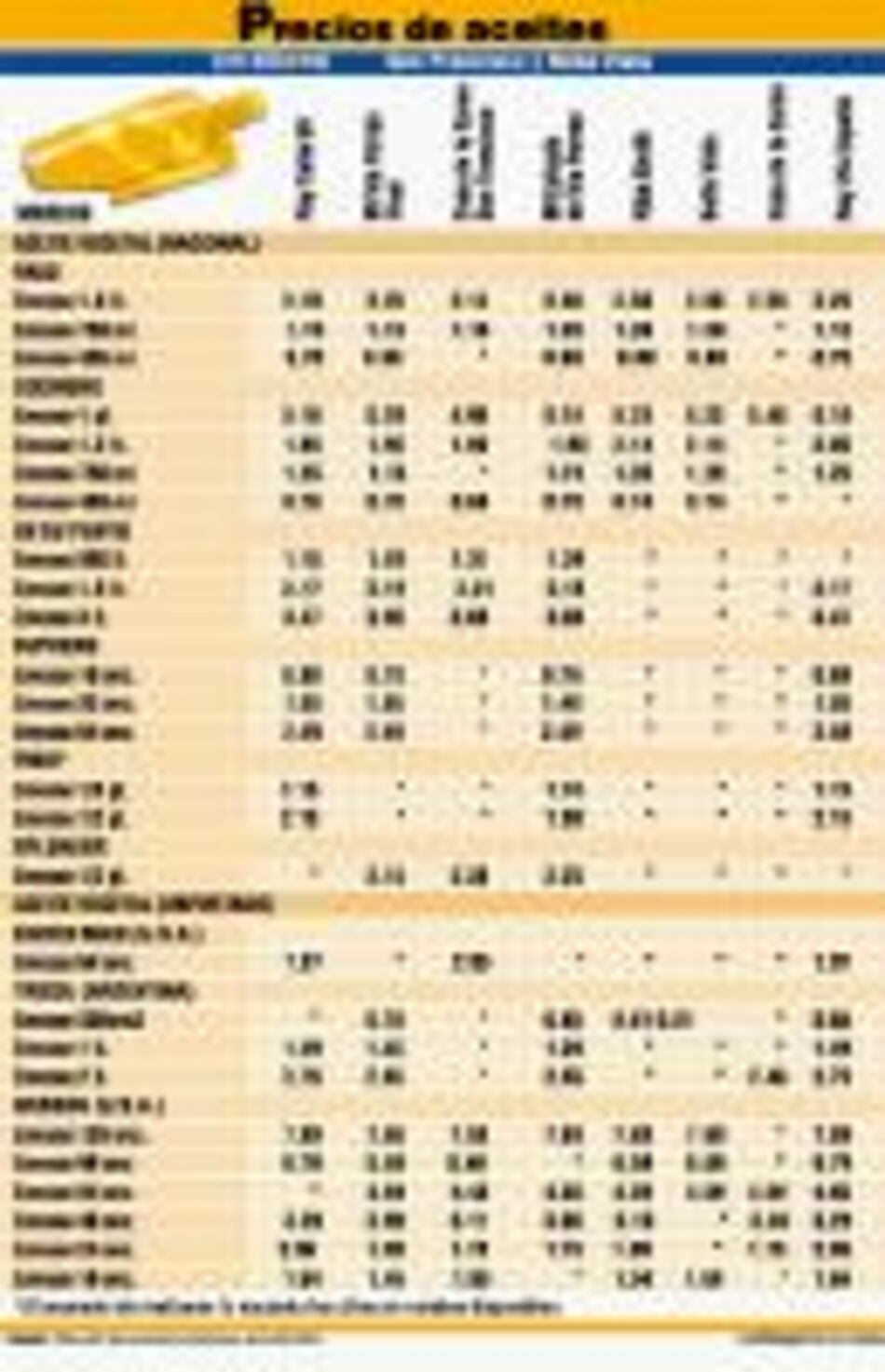 Aceite vegetal en auge